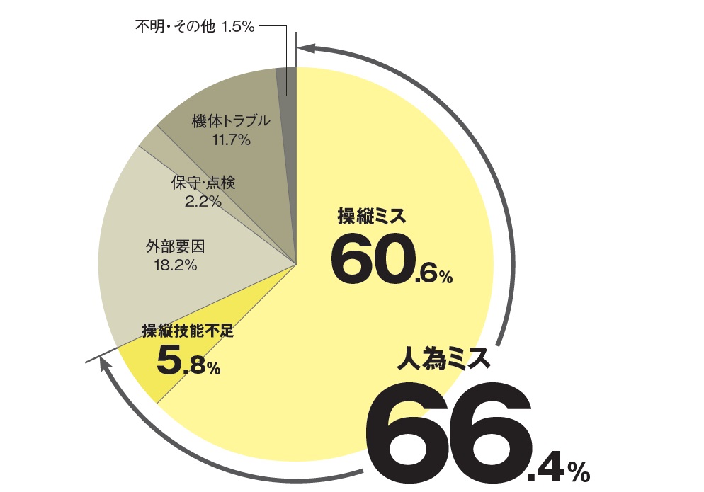 事故原因の過半は操縦ミス 自動飛行や操縦支援機能で未然防止を 日経クロステック Xtech