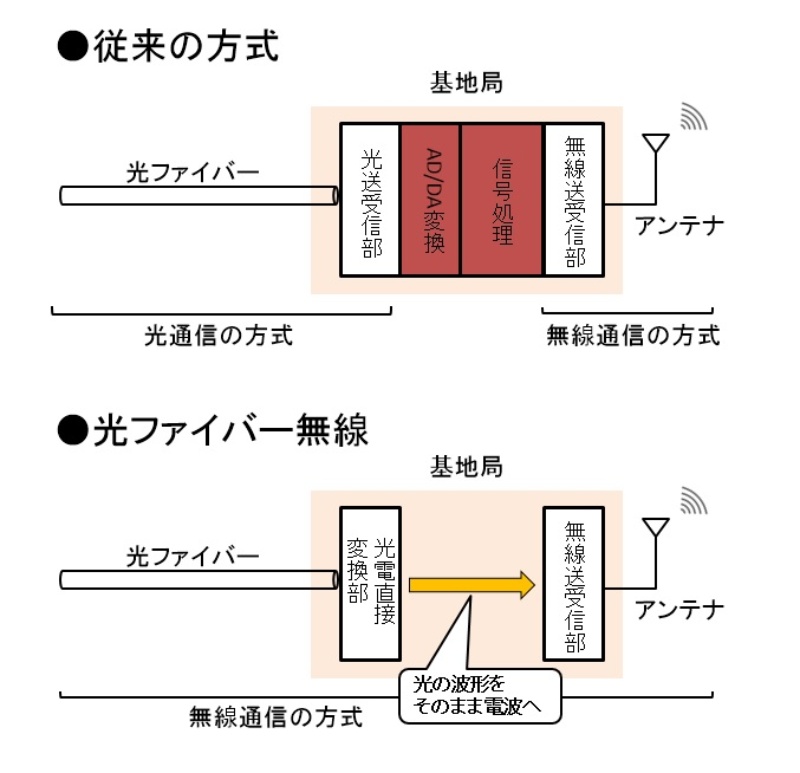 時速500kmでも通信が切れない 光ファイバー無線のカラクリ 日経クロステック Xtech 時速500kmでも通信が切れない 光ファイバー無線のカラクリ 日経クロステック Xtech