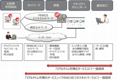 「FUJITSU Managed Infrastructure Service FENICS CloudProtect リアルタイム可視化サービス」の概要