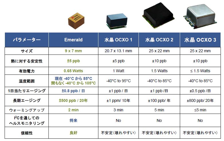 水晶周波数制御デバイス MEMS発振器が水晶の最高峰「OCXO」超え、寸法は1/4 | 日経クロス