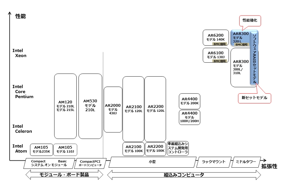 さいゆう（プロフ必読）専用 PFU、Xeonスケーラブル・プロセッサー搭載のハイエンド産業用