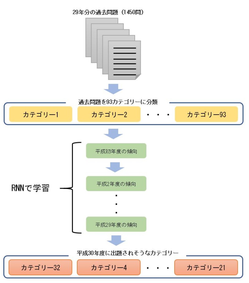 Aiが資格試験問題を予想 78 的中させたアルゴリズム 日経クロステック Xtech Aiが資格試験問題を予想 78 的中させたアルゴリズム 日経クロステック Xtech