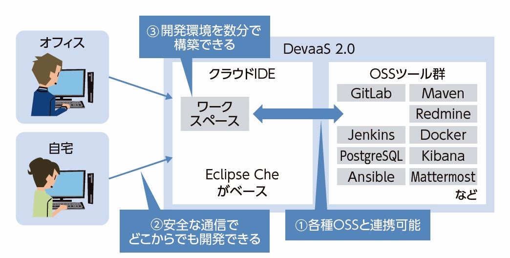 Oss使うソフト開発が容易に クラウドideが進化 日経クロステック Xtech