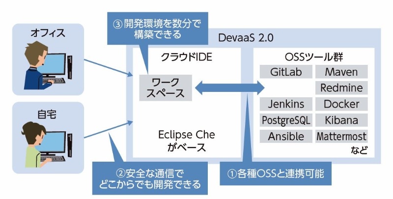 Oss使うソフト開発が容易に クラウドideが進化 日経クロステック Xtech