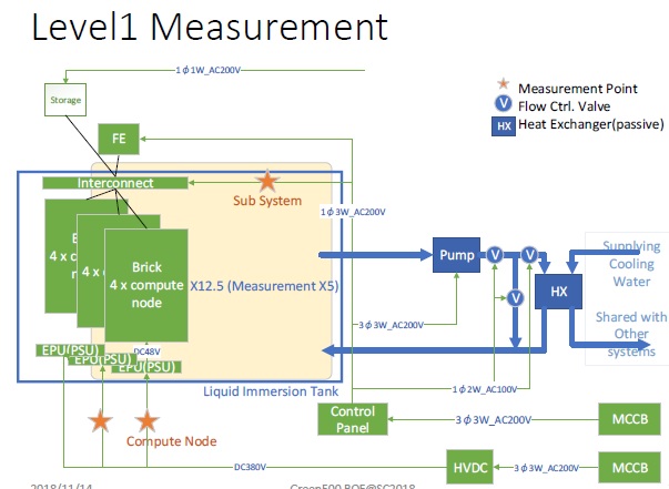 Green500が定める「Level1計測」に基づくShoubu system Bの電力測定の範囲