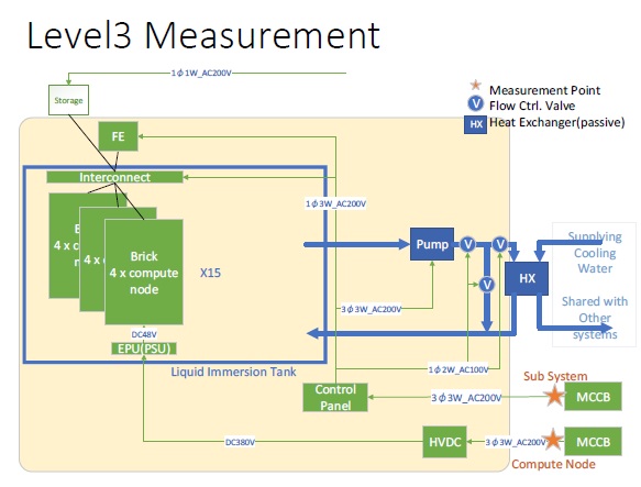 Green500が定める「Level3計測」におけるShoubu system Bの電力測定の範囲。施設共有型の冷却装置は計測範囲に含まれない