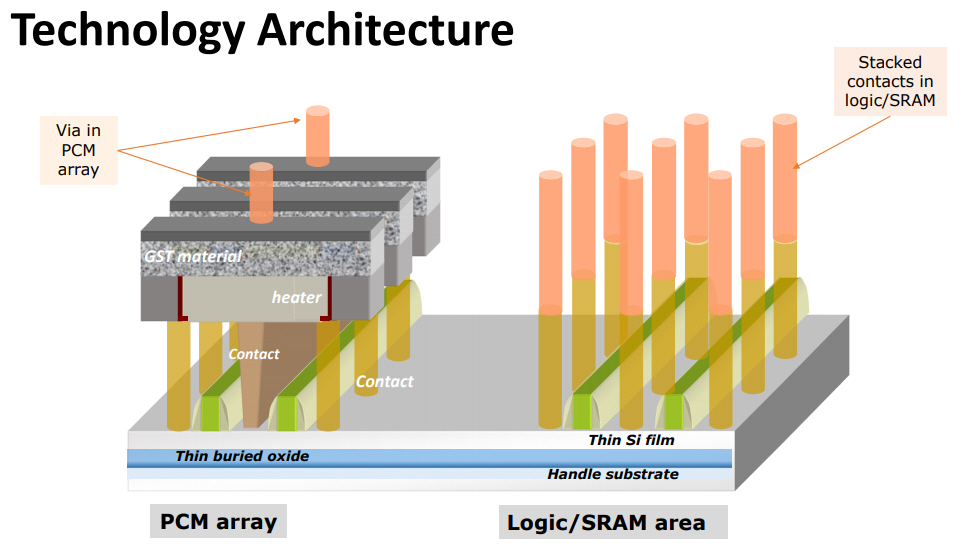 ePCM（左）とロジック/SRAM（右）の基本構造。STMicroとCEA-LETIのスライド