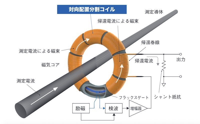 2MHzまで対応する定格500AのAC/DC電流センサー | 日経クロステック