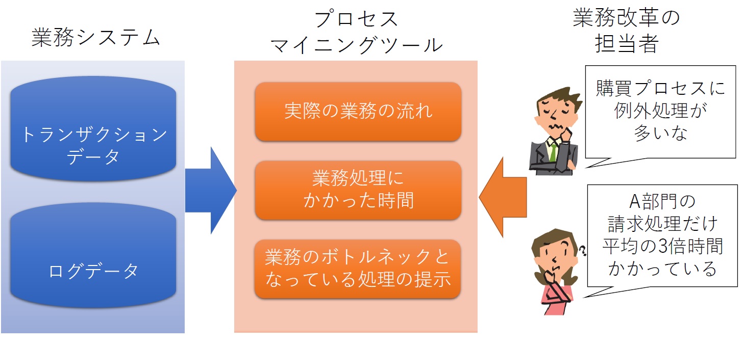 プロセスマイニングの概要