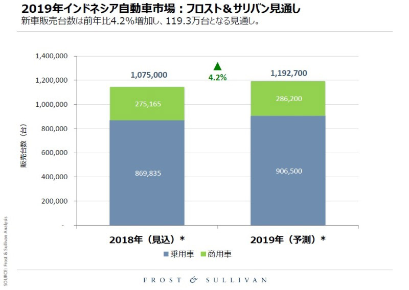 Asean主要3カ国の自動車市場 2019年は6 7 増の291万台 日経クロステック Xtech