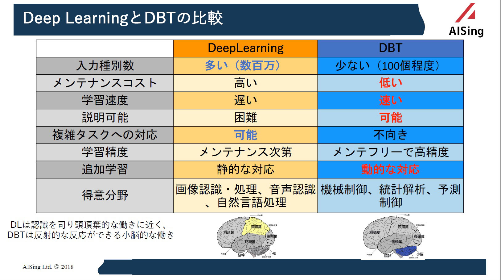 図2　「ディープ・バイナリー・ツリー（DBT）」の利点