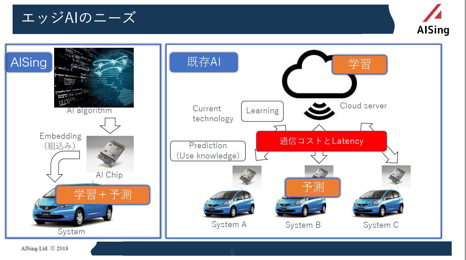 図3　エイシングのDBTは学習と予測の機能が同一機器内にある