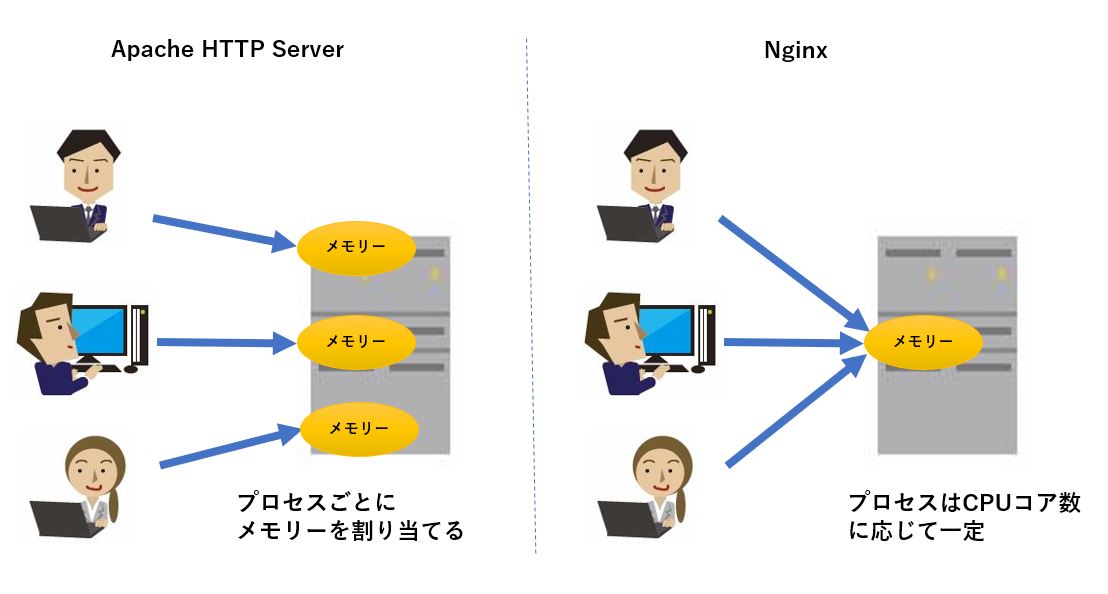 Apache対抗のオープンソースnginx 日本市場での勝算 日経クロステック Xtech