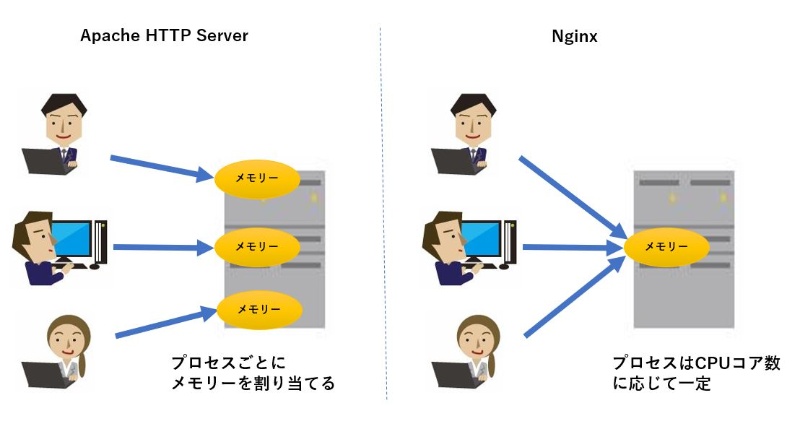 Apache対抗のオープンソースnginx 日本市場での勝算 日経クロステック Xtech
