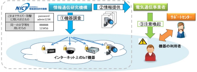 IoT機器を侵入調査、ついに始まったNOTICEの実態 | 日経クロステック