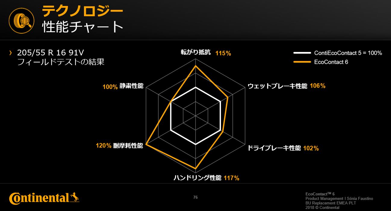 耐摩耗性能を 向上 ドイツcontinentalの新型低燃費タイヤ 日経クロステック Xtech