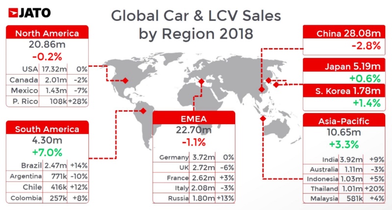 2018年の世界自動車販売は0.5%減、中国の減速が影響、EVは急成長