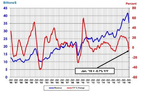 単月の半導体の世界売上高（3カ月移動平均値）と前年同月比の推移。SIAとWSTSのデータ