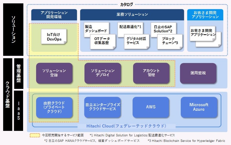 日立のlumadaがaws Azureで利用可能に デジタル化で解決する2つの課題 日経クロステック Xtech