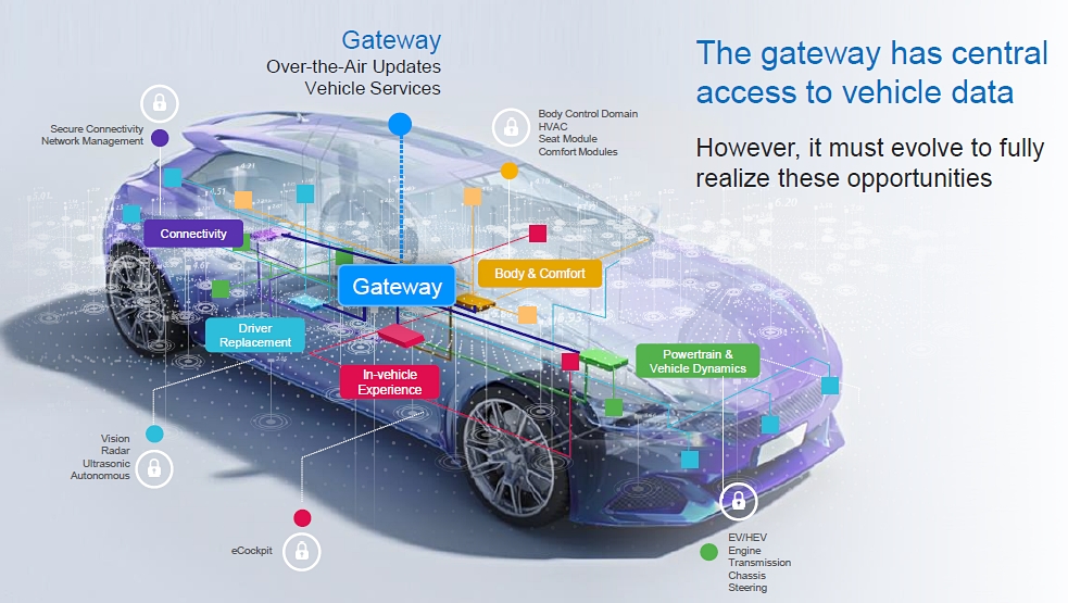 Maas時代の車載ゲートウエーに向けたチップセット Nxpが発表 日経クロステック Xtech