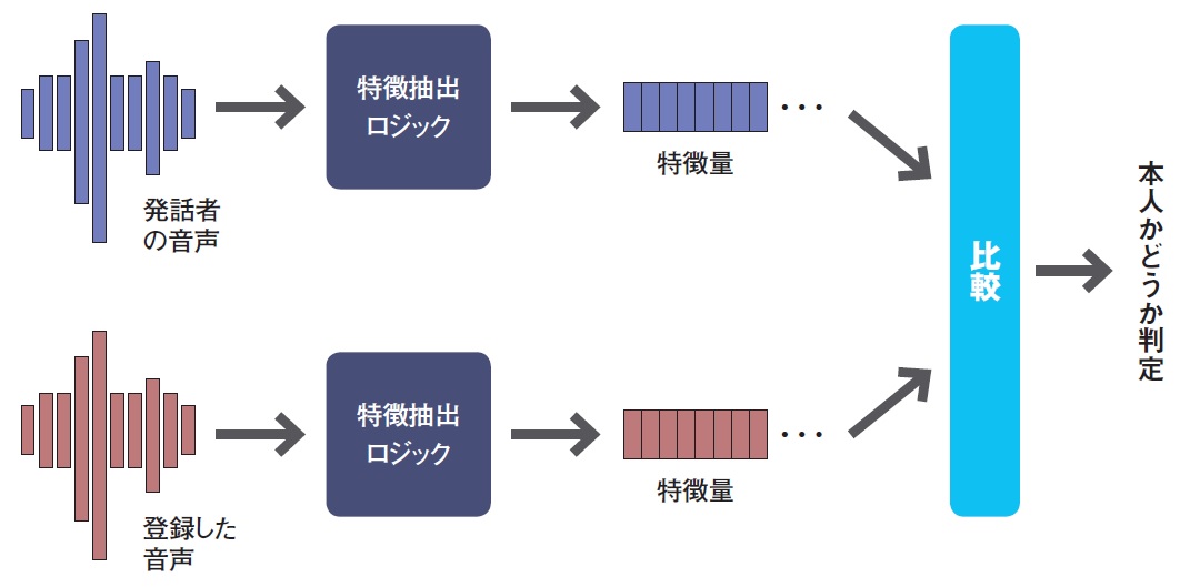 オレオレ詐欺撃退に光明 Necが実用化急ぐ声認証技術 日経クロステック Xtech