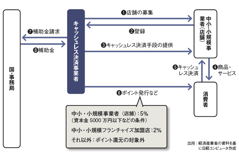 複雑怪奇な消費増税ポイント還元 システム対応に悩む決済事業者 日経クロステック Xtech