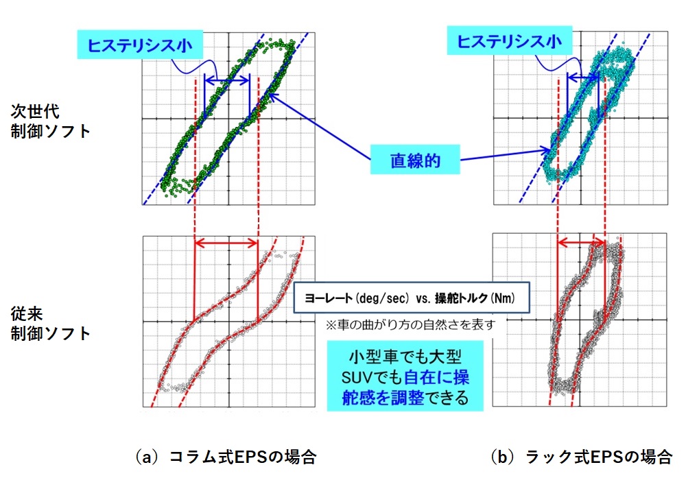 図2　操舵の角速度（ヨーレート）と操舵トルクの関係