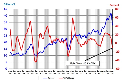 単月の半導体の世界売上高（3カ月移動平均値）と前年同月比の推移。SIAとWSTSのデータ