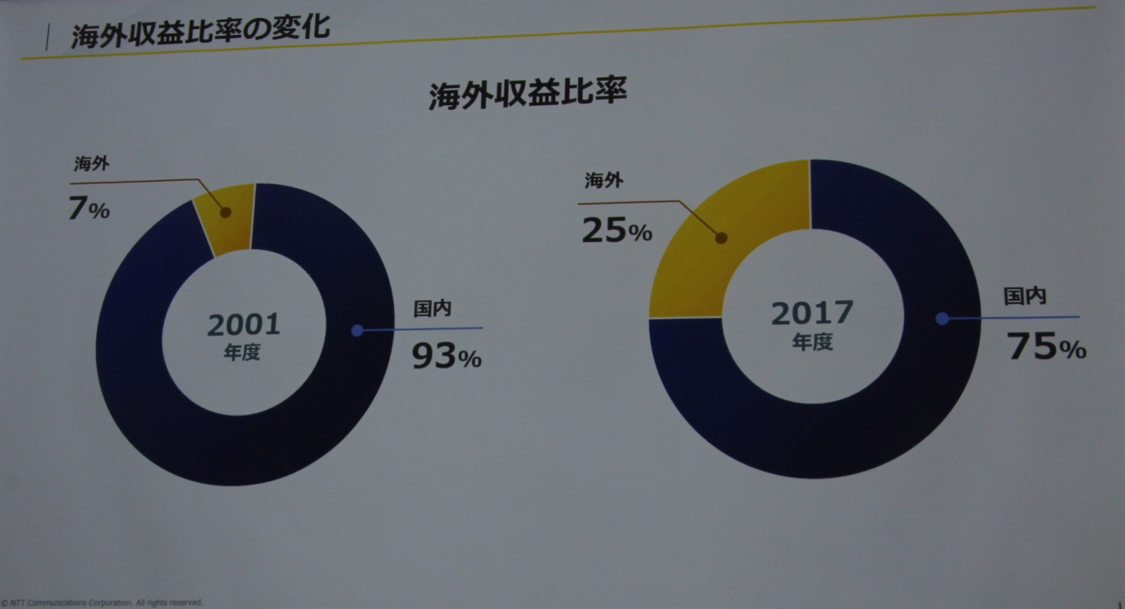 国内と海外に分割されるnttコム 7月再編に向けた課題と活路 日経クロステック Xtech