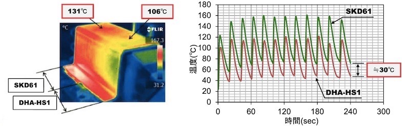 大同特殊鋼、ホットスタンピング向け金型用鋼 | 日経クロス