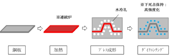 大同特殊鋼、ホットスタンピング向け金型用鋼 | 日経クロステック（xTECH）