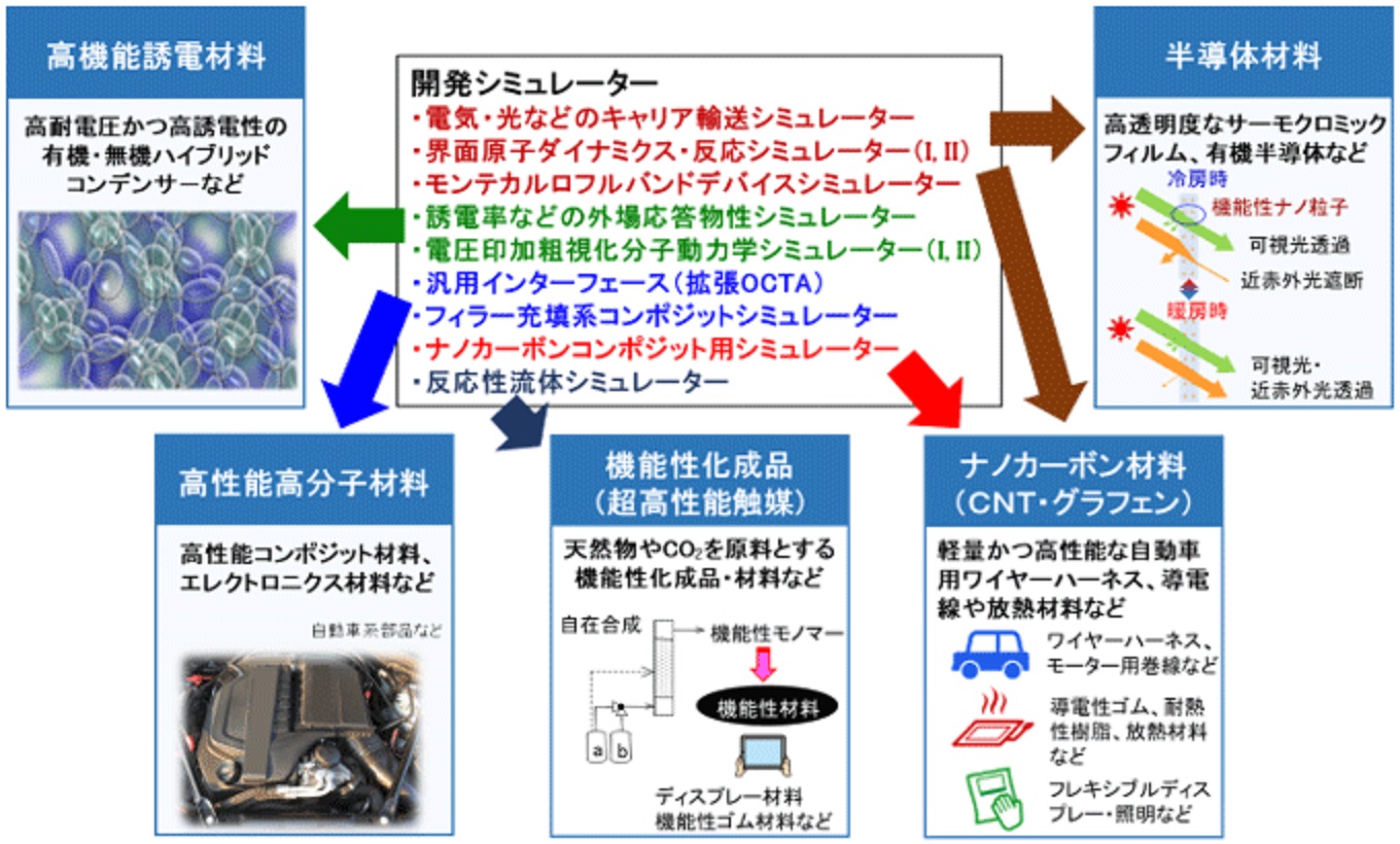 産総研など、材料開発の加速に向けシミュレーターソフト公開