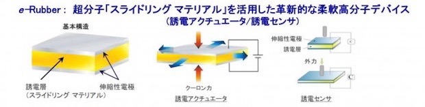 豊田合成 電気と力を相互変換する 人工筋肉 実現へ 日経クロステック Xtech