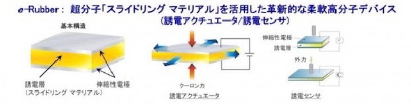 豊田合成 電気と力を相互変換する 人工筋肉 実現へ 日経クロステック Xtech
