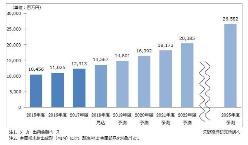 矢野経済 金属粉末射出成形mimの市場は135億円 日経クロステック Xtech 矢野経済 金属粉末射出成形mimの市場は135億円 日経クロステック Xtech