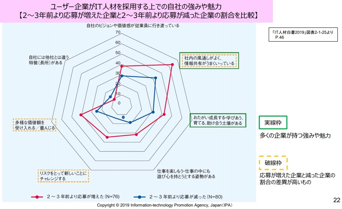 御社はどっち It人材が入りたい企業と避けたい企業の 境界 判明 日経クロステック Xtech