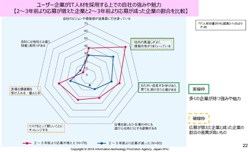 御社はどっち It人材が入りたい企業と避けたい企業の 境界 判明 日経クロステック Xtech