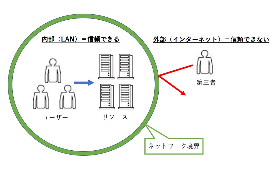 ネットワーク ゼロ トラスト