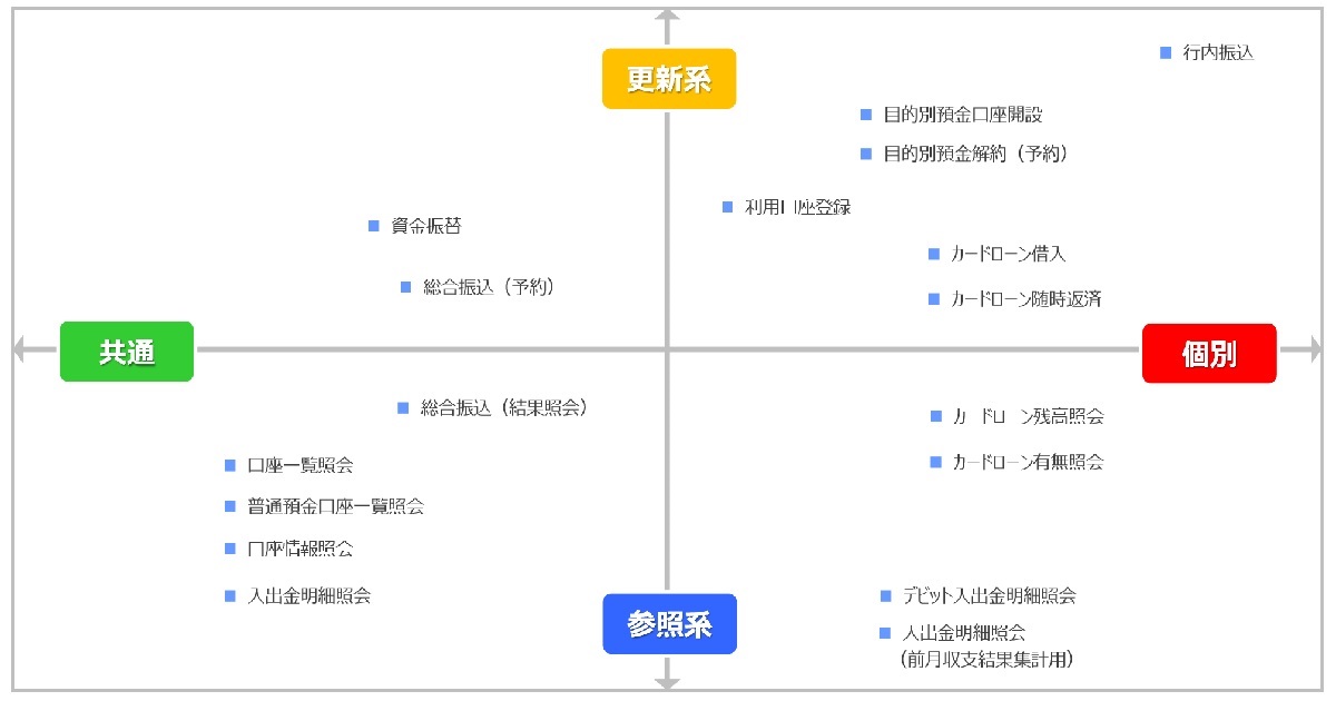 銀行apiで画期的なサービスを作りませんか 地銀子会社が提携先募集 日経クロステック Xtech