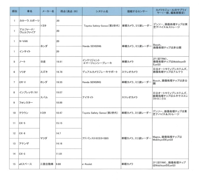 独自記事 日産が巻き返し ソフト改良でカメラの夜間性能を高める 日経クロステック Xtech