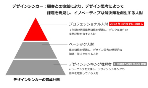日立がデザイン思考を実践できる 最高位 人材を2 5倍に増員へ 日経クロステック Xtech