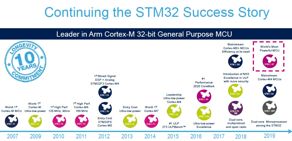 最も高性能なCortex-Mマイコン」をSTが強化、2コアで3224CoreMark