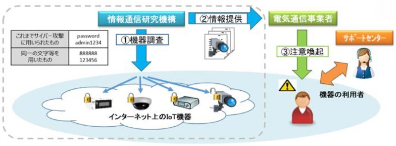 Iot機器のウイルス感染を検知しユーザーに警告 総務省らが新施策 日経クロステック Xtech