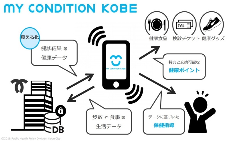 健康データを管理できるphrアプリ 神戸市が提供するワケ 日経クロステック Xtech 健康データを管理できるphrアプリ 神戸市が提供するワケ 日経クロステック Xtech