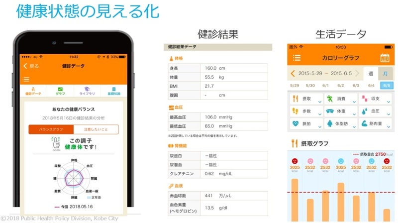 健康データを管理できるphrアプリ 神戸市が提供するワケ 日経クロステック Xtech 健康データを管理できるphrアプリ 神戸市が提供するワケ 日経クロステック Xtech