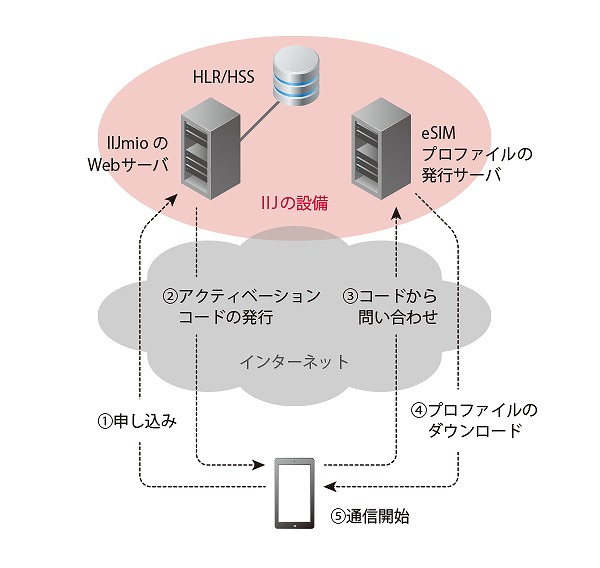 国内初の個人向け Esim Iijが必死に取り組む真の狙い 日経クロステック Xtech