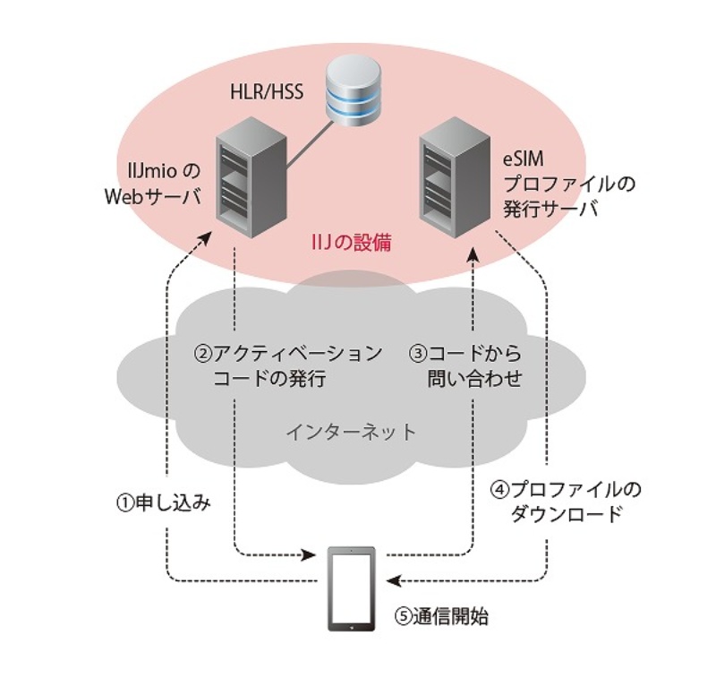国内初の個人向け Esim Iijが必死に取り組む真の狙い 日経クロステック Xtech