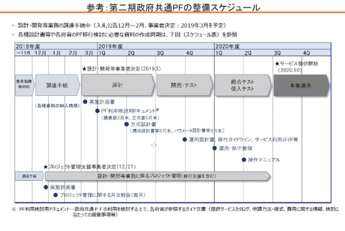 図 第二期政府共通PFの整備スケジュール