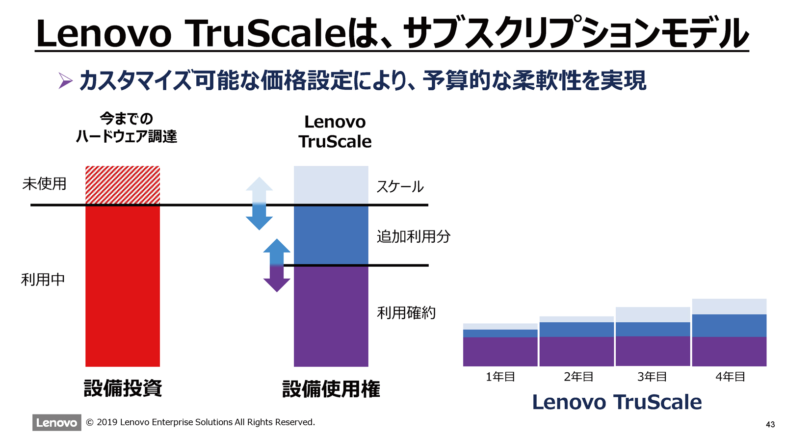 消費電力に基づき課金 レノボが新型のitインフラサービス 日経クロステック Xtech