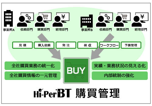 グループ会社が関わる見積・発注・検収をカバーする購買システム